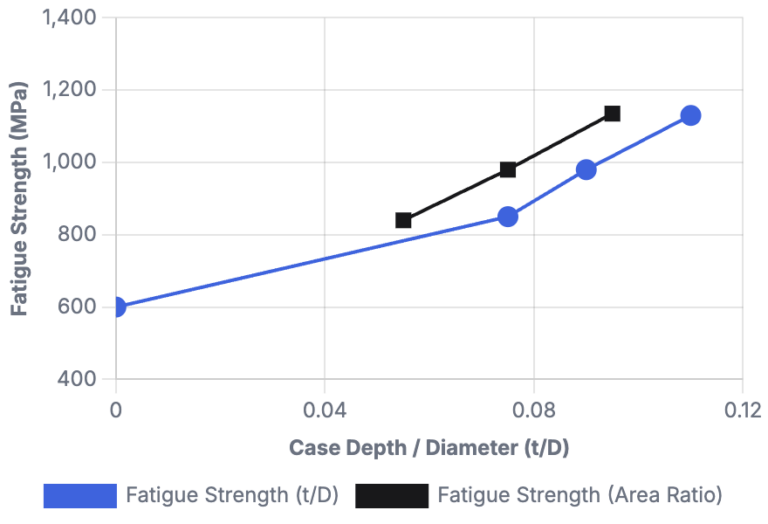 Based on rotary-bending fatigue tests at 10⁶ cycles, the data clearly shows the optimal “sweet spot