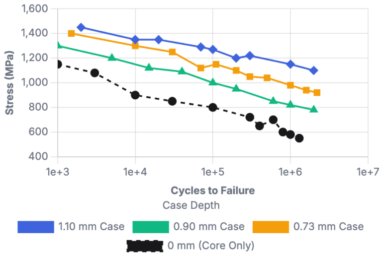 Based on rotary-bending fatigue tests at 10⁶ cycles, the data clearly shows the optimal “sweet spot
