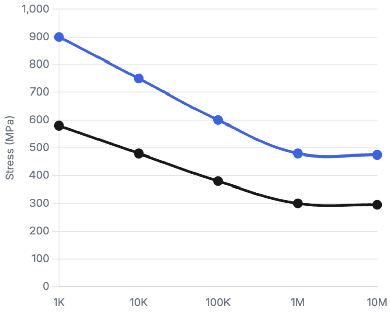 This chart (S-N Curve) illustrates stress vs. number of cycles to failure.