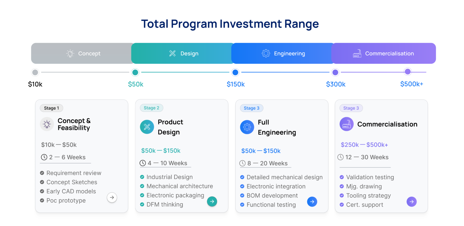 Total program investment range
