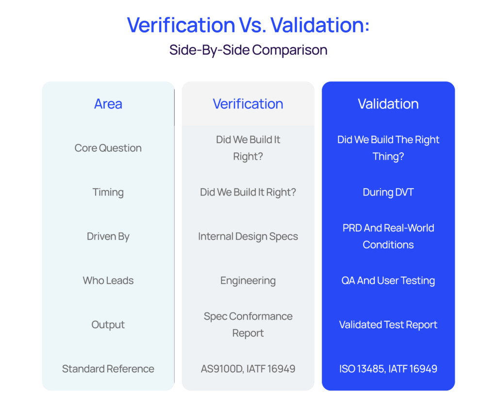 How Verification Vs. Validation Testing Differ Across 5 Key Dimensions