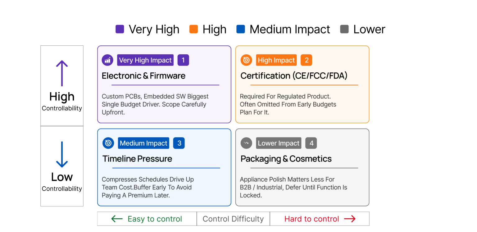 An "impact matrix" - a 2×2 or simple ranked list showing which factors have the largest cost impact. For example: Electronics = very high, Certifications = high, Timeline = medium, Packaging = low.