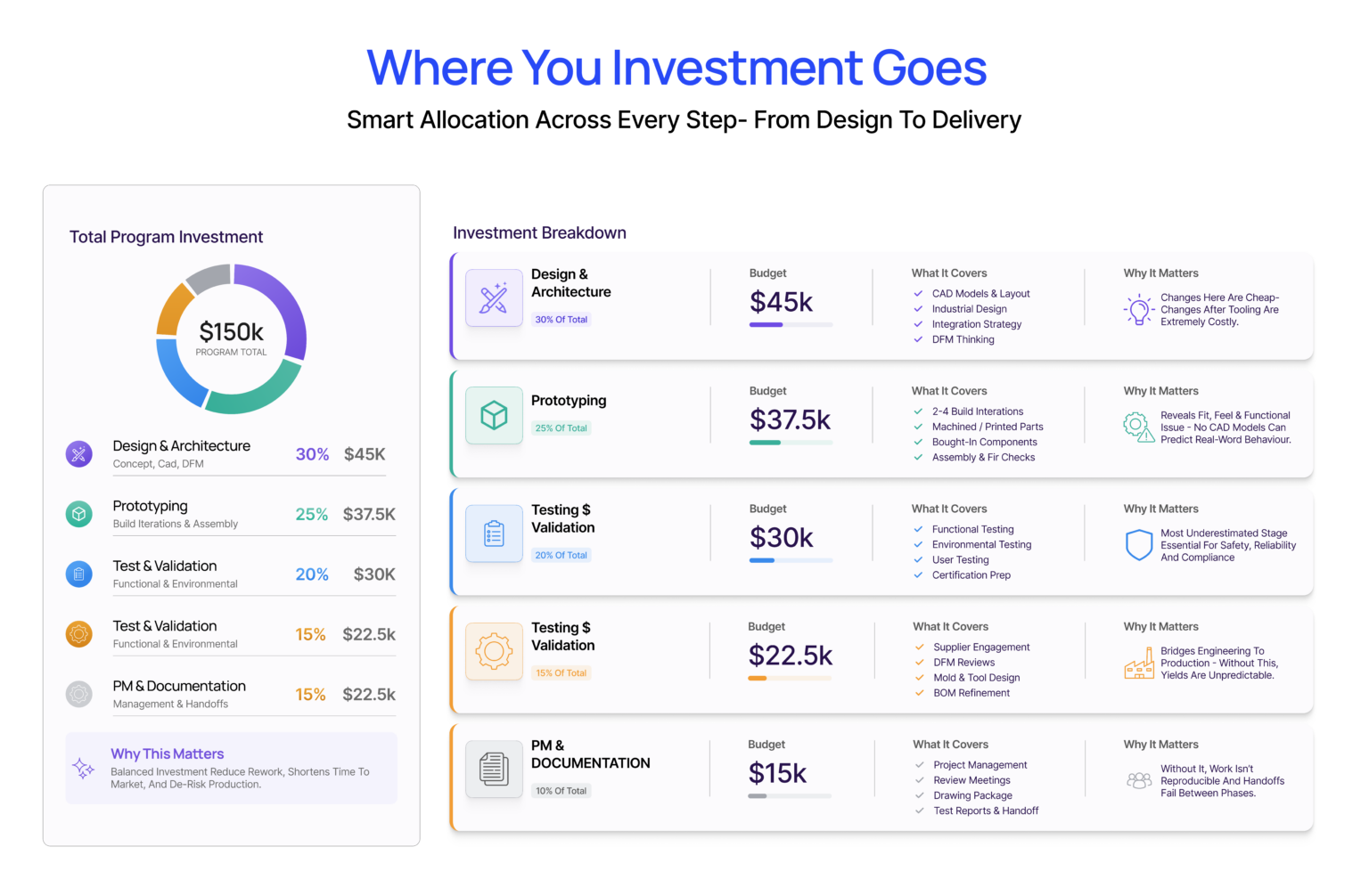 show what a typical $150K engineering program is made up of (design 30%, prototyping 25%, testing 20%, tooling 15%, other 10%). Makes the budget feel real.